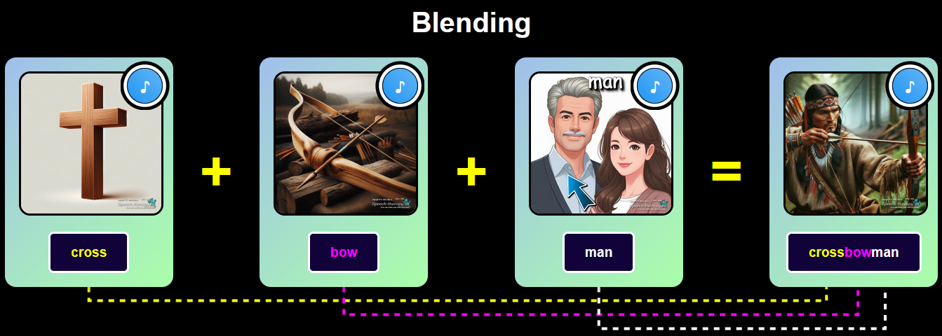 Syllable blending